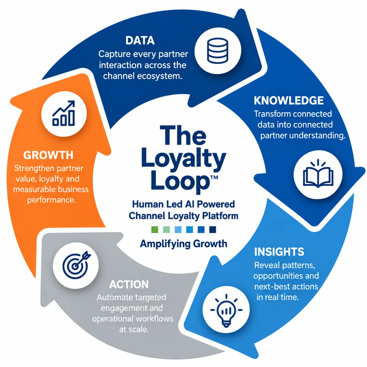 The Loyalty Loop — Data, Knowledge, Insights, Action and Growth in one compounding cycle